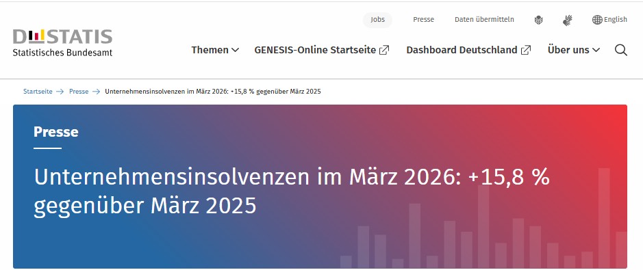 Statistisches Bundesamt: „Unternehmensinsolvenzen +15,8 % gegenüber Vorjahr"